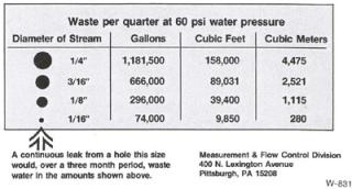 water use table